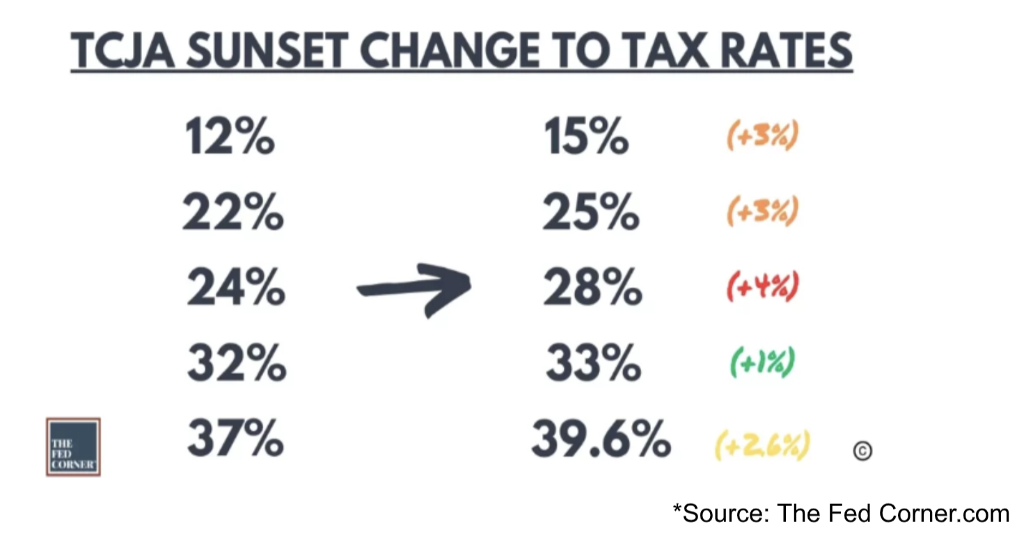 TCJA Tax Rates Table